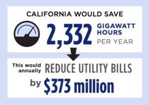 CEC's estimates of combined computer and monitor standards savings