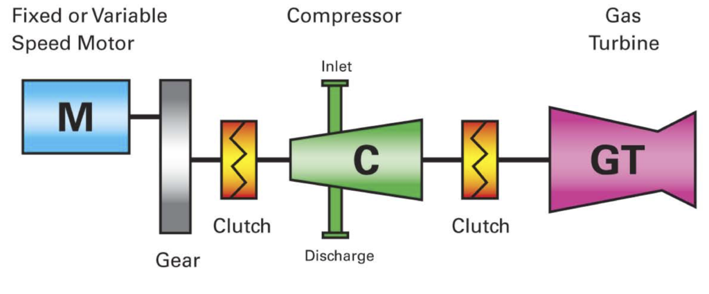 electrify natural gas-dual drive compressor